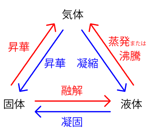 沸騰ってなに？」高校入試理科「状態変化」が分かる！必勝の勉強法 