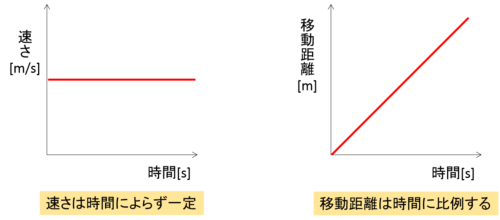 中学理科 等速直線運動 をマスターして運動の基礎はバッチリに 高校入試徹底対策ガイド