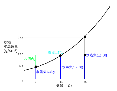 飽和水蒸気量 ってどういう意味 これだけは知っておきたい勉強法 高校入試徹底対策ガイド