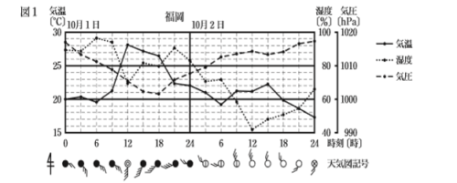 高校入試 理科の 天気 って何 図解で苦手克服のポイントをすべて伝えます 高校入試徹底対策ガイド