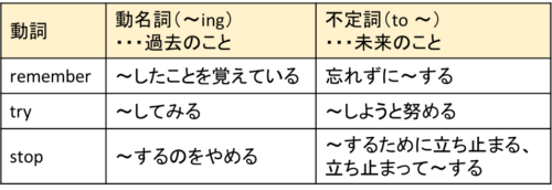 高校入試対策 英語の 動名詞 をバッチリ理解するコツを徹底解説 高校入試徹底対策ガイド