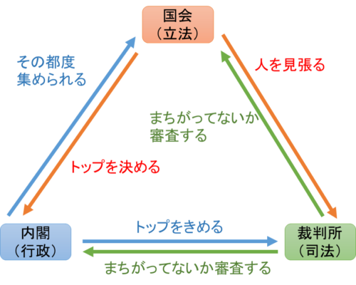 高校入試対策 社会の 三権分立 がわかる 出やすいポイントと勉強法を徹底解説 高校入試徹底対策ガイド